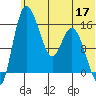 Egegik River Entrance tide chart for Wednesday, June 17, 2026