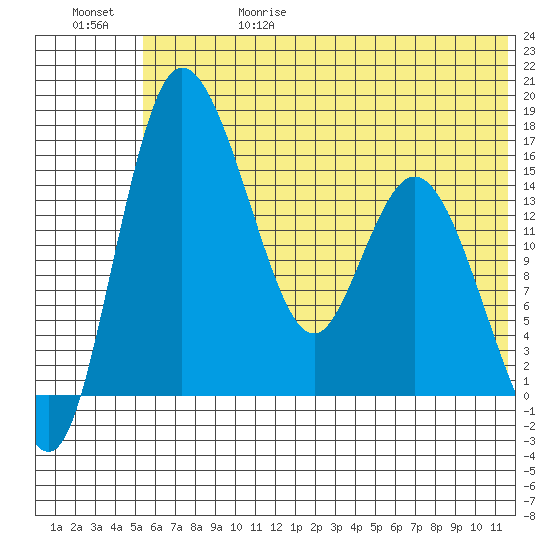 Egegik River Entrance tide chart for Thursday, June 18, 2026