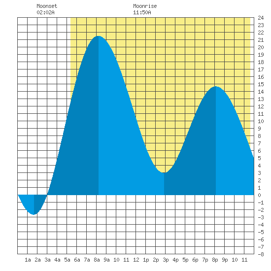 Egegik River Entrance tide chart for Friday, June 19, 2026