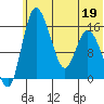 Egegik River Entrance tide chart for Friday, June 19, 2026