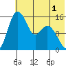 Egegik River Entrance tide chart for Monday, June 1, 2026