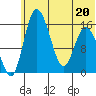 Egegik River Entrance tide chart for Saturday, June 20, 2026