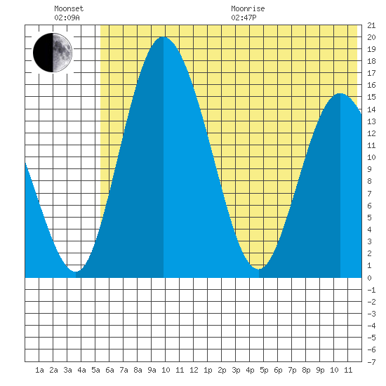 Egegik River Entrance tide chart for Sunday, June 21, 2026