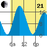Egegik River Entrance tide chart for Sunday, June 21, 2026