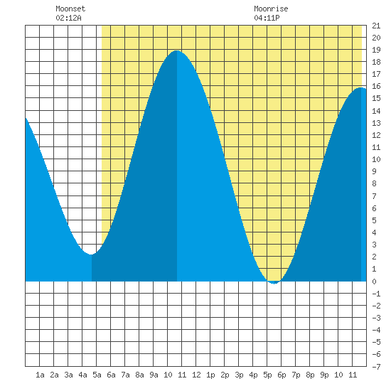 Egegik River Entrance tide chart for Monday, June 22, 2026