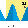Egegik River Entrance tide chart for Monday, June 22, 2026