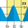 Egegik River Entrance tide chart for Tuesday, June 23, 2026