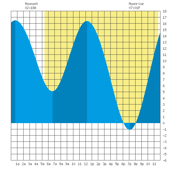 Egegik River Entrance tide chart for Wednesday, June 24, 2026
