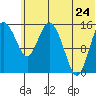 Egegik River Entrance tide chart for Wednesday, June 24, 2026
