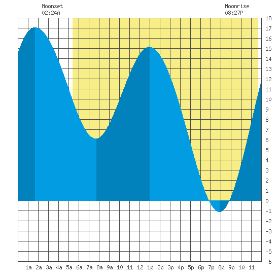 Egegik River Entrance tide chart for Thursday, June 25, 2026