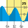 Egegik River Entrance tide chart for Thursday, June 25, 2026