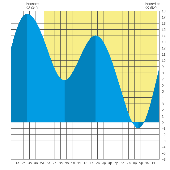 Egegik River Entrance tide chart for Friday, June 26, 2026