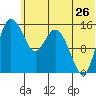 Egegik River Entrance tide chart for Friday, June 26, 2026