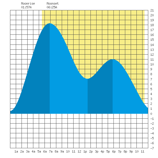 Egegik River Entrance tide chart for Tuesday, June 2, 2026