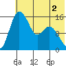 Egegik River Entrance tide chart for Tuesday, June 2, 2026