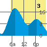 Egegik River Entrance tide chart for Wednesday, June 3, 2026