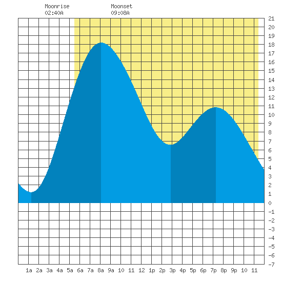Egegik River Entrance tide chart for Thursday, June 4, 2026
