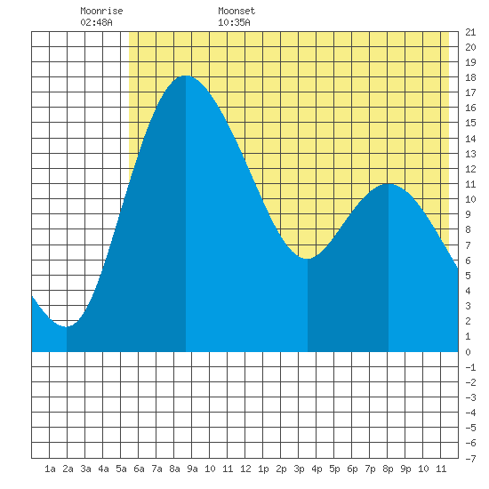 Egegik River Entrance tide chart for Friday, June 5, 2026