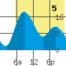 Egegik River Entrance tide chart for Friday, June 5, 2026