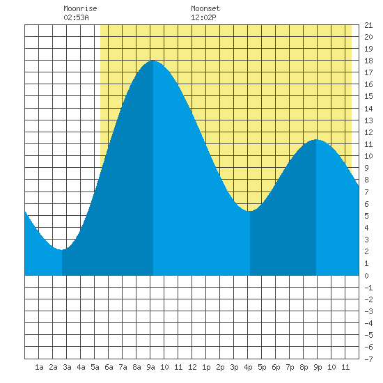 Egegik River Entrance tide chart for Saturday, June 6, 2026