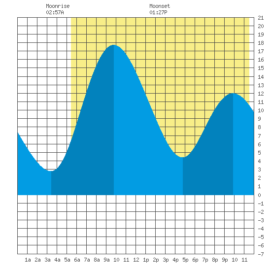Egegik River Entrance tide chart for Sunday, June 7, 2026