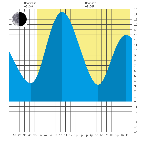 Egegik River Entrance tide chart for Monday, June 8, 2026