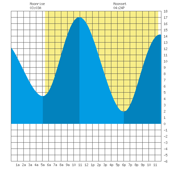 Egegik River Entrance tide chart for Tuesday, June 9, 2026