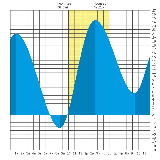 Naknek tide chart for Sunday, January 10, 2021