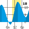 Naknek tide chart for Sunday, January 10, 2021