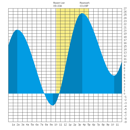Naknek tide chart for Monday, January 11, 2021