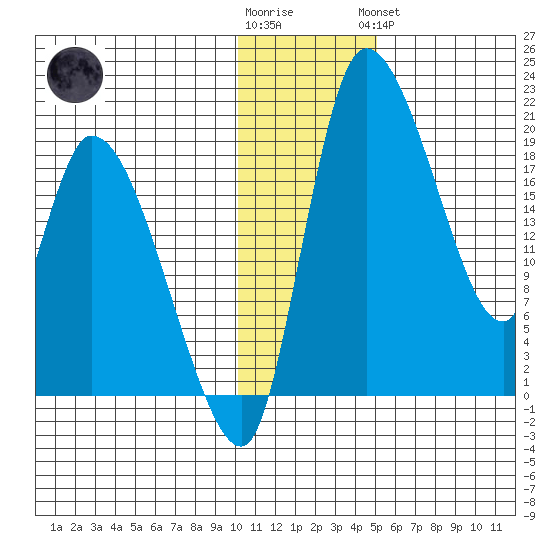 Naknek tide chart for Tuesday, January 12, 2021