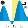 Naknek tide chart for Tuesday, January 12, 2021