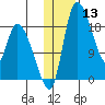 Naknek tide chart for Wednesday, January 13, 2021