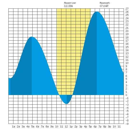 Naknek tide chart for Thursday, January 14, 2021