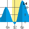 Naknek tide chart for Thursday, January 14, 2021