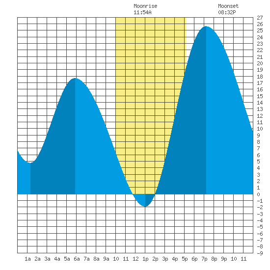 Naknek tide chart for Friday, January 15, 2021