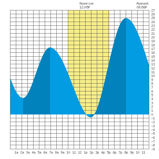 Naknek tide chart for Saturday, January 16, 2021