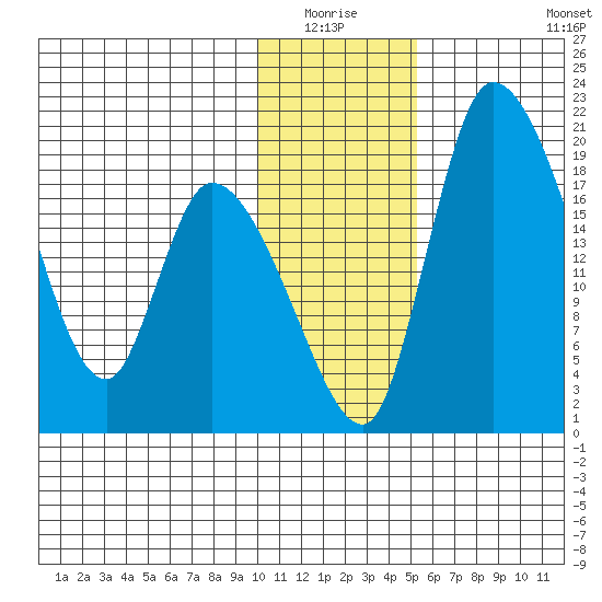 Naknek tide chart for Sunday, January 17, 2021