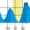 Naknek tide chart for Sunday, January 17, 2021