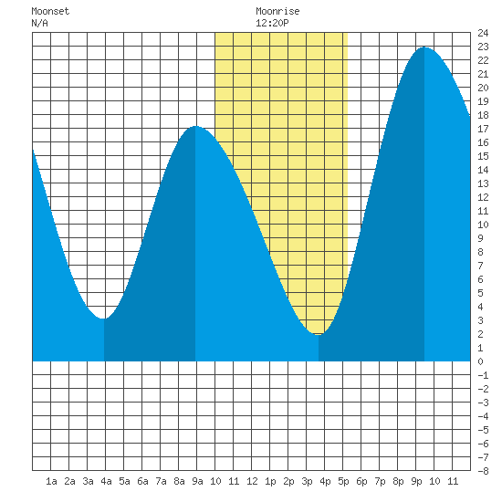 Naknek tide chart for Monday, January 18, 2021