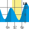 Naknek tide chart for Monday, January 18, 2021