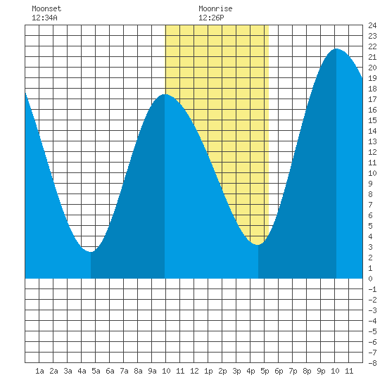 Naknek tide chart for Tuesday, January 19, 2021