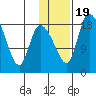 Naknek tide chart for Tuesday, January 19, 2021