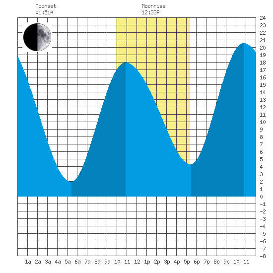 Naknek tide chart for Wednesday, January 20, 2021
