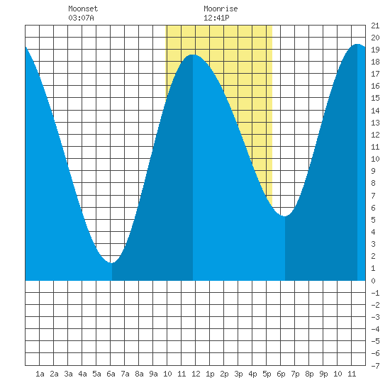 Naknek tide chart for Thursday, January 21, 2021