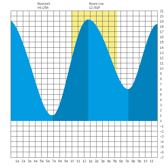 Naknek tide chart for Friday, January 22, 2021