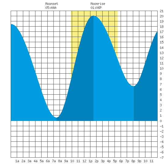 Naknek tide chart for Saturday, January 23, 2021