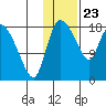 Naknek tide chart for Saturday, January 23, 2021