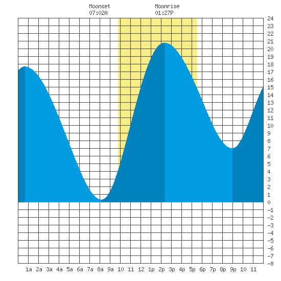 Naknek tide chart for Sunday, January 24, 2021