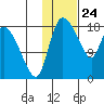 Naknek tide chart for Sunday, January 24, 2021